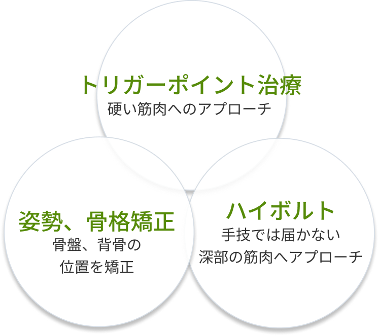 トリガーポイント治療・姿勢、骨格矯正・ハイボルト